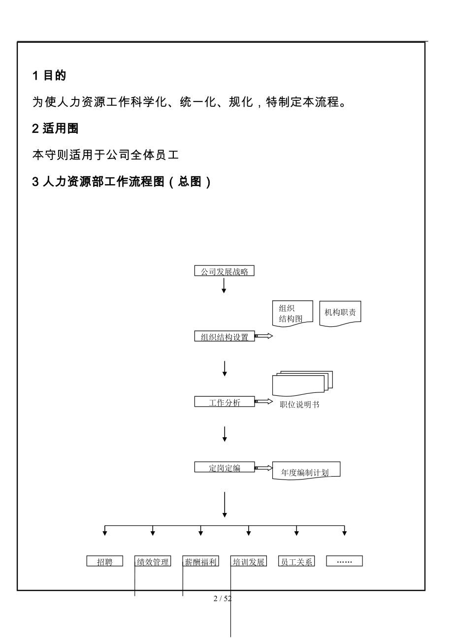 某公司人力资源管理流程图_第2页