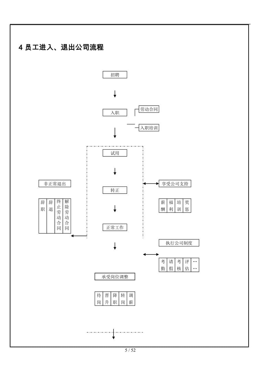 某公司人力资源管理流程图_第5页