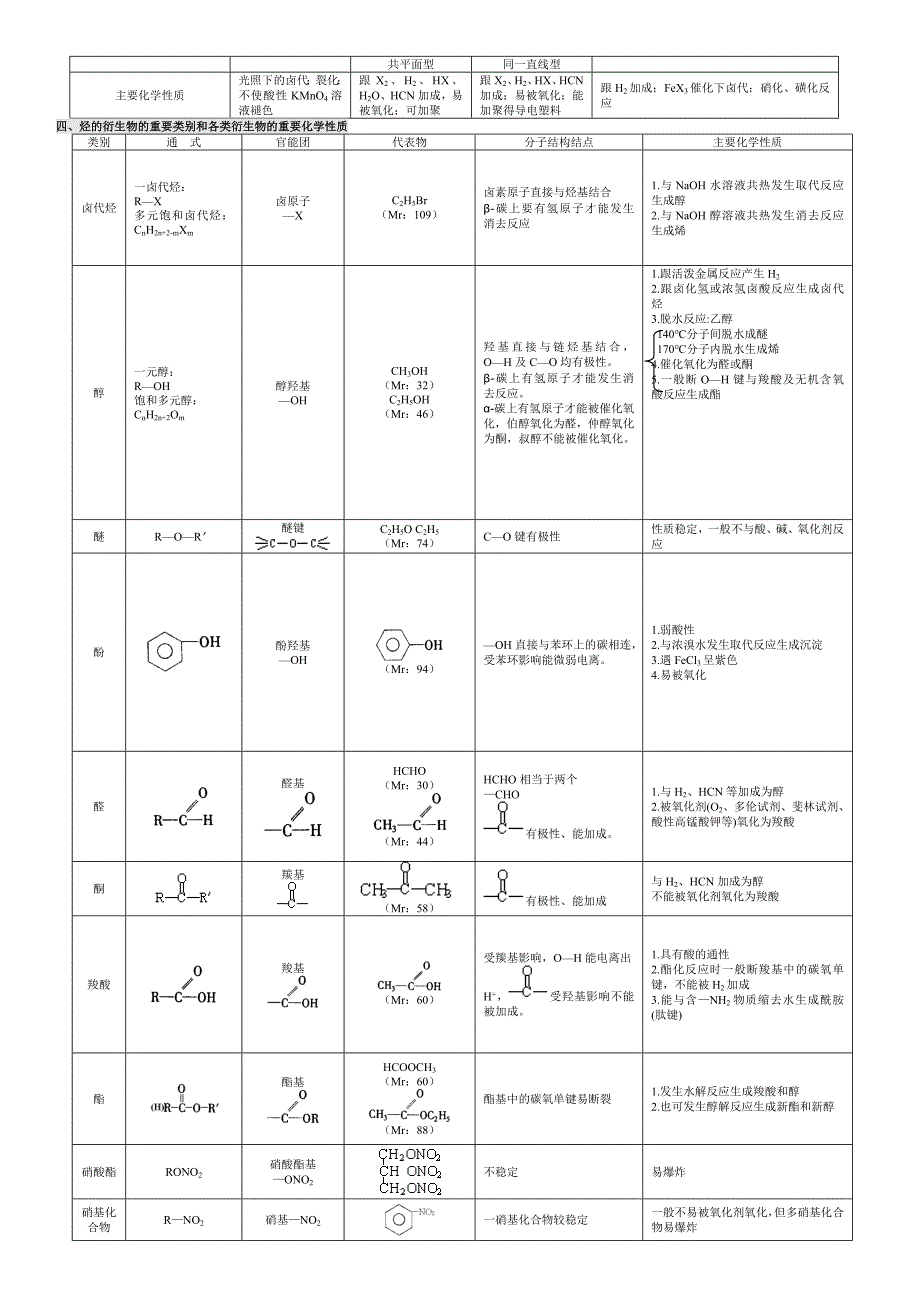 高中有机化学基础知识点归纳(全)_第2页