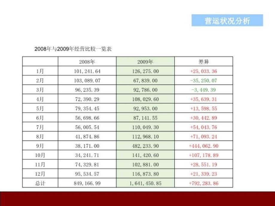 最新店面运营状况及营销手段分析PPT课件_第4页