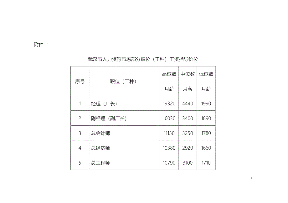 XXXX最新工资指导价(武汉市)_第1页