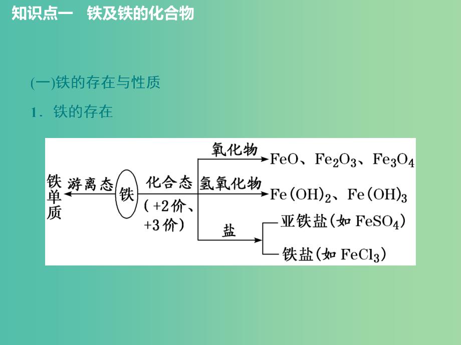 通用版2020高考化学一轮复习第三章金属及其化合物3.3点点突破过渡金属的2种典型代表铁铜课件.ppt_第4页