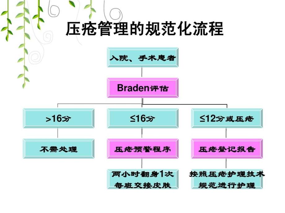 压疮小组工作汇报课件_第4页