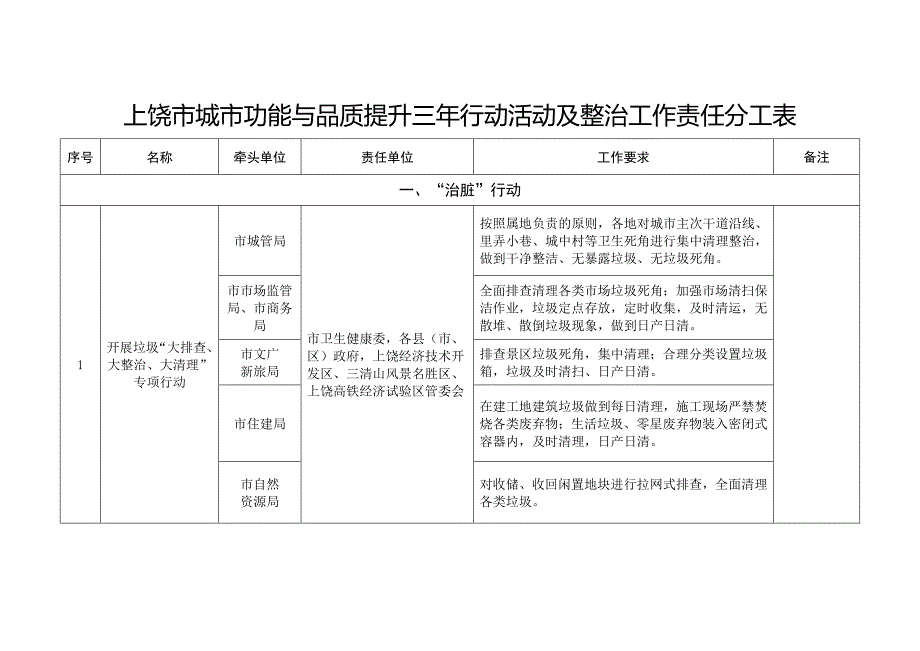 上饶市城市功能与品质提升三年行动活动及整治工作责任分工表_第1页