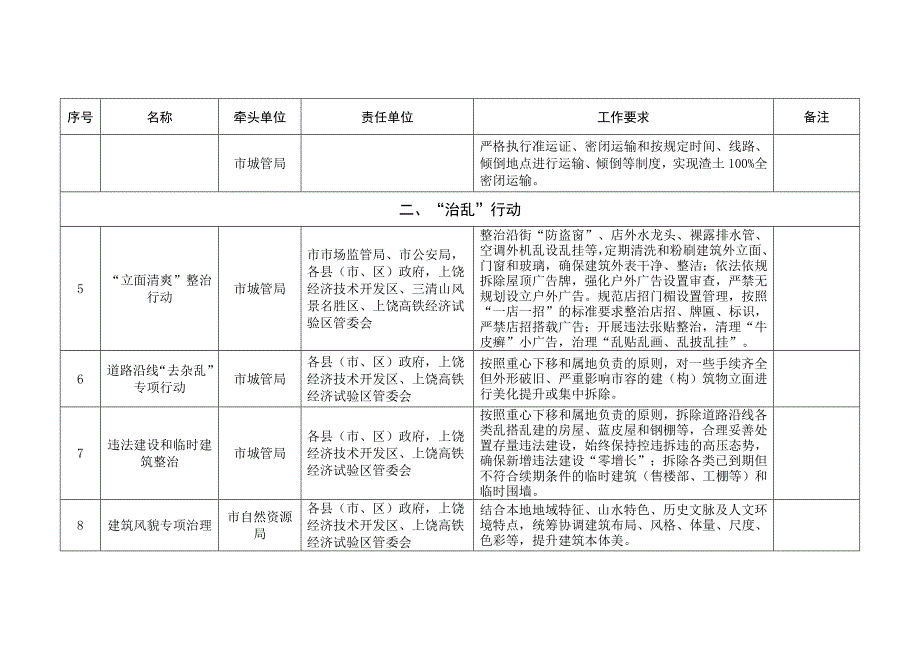 上饶市城市功能与品质提升三年行动活动及整治工作责任分工表_第3页