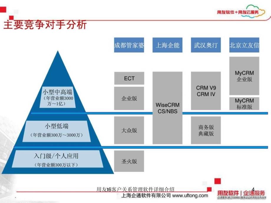 用友t6客户关系管理软件详细介绍课件_第4页