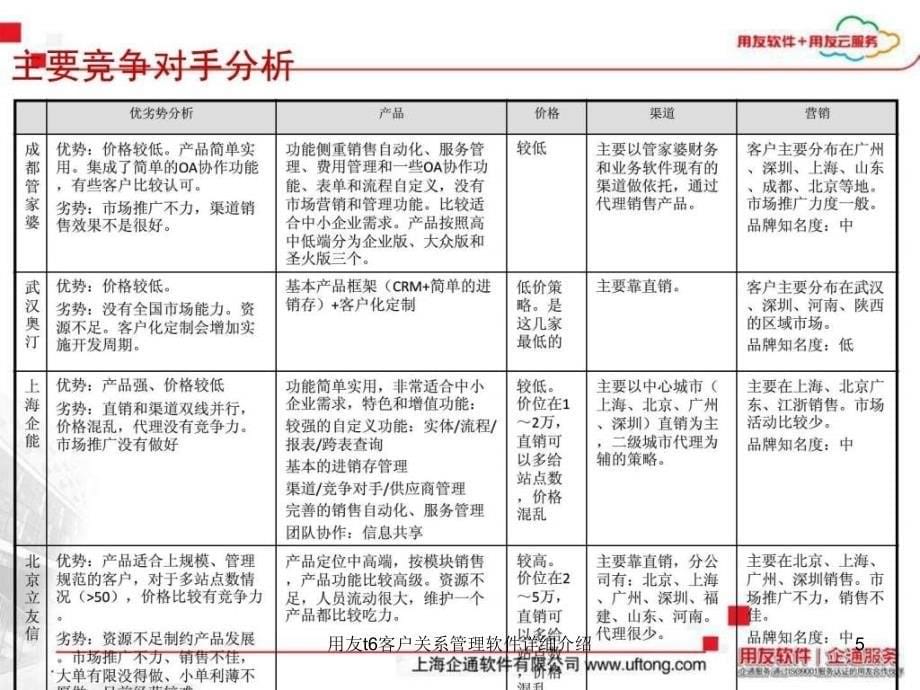 用友t6客户关系管理软件详细介绍课件_第5页