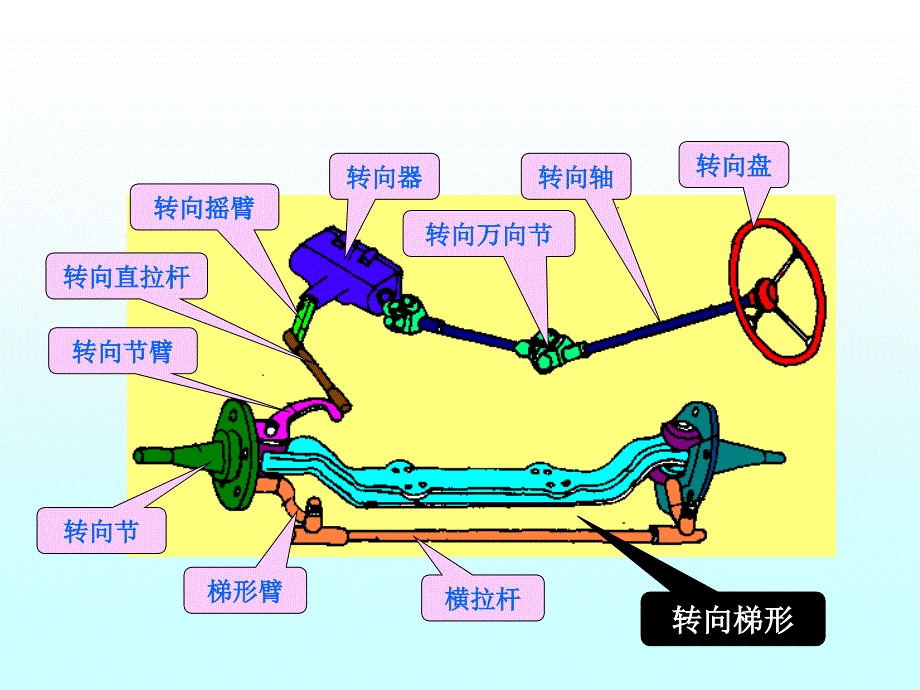 汽车转向系统.PPT课件_第3页