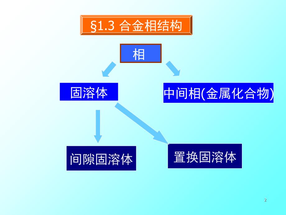 金属学与热处理103PPT课件_第2页