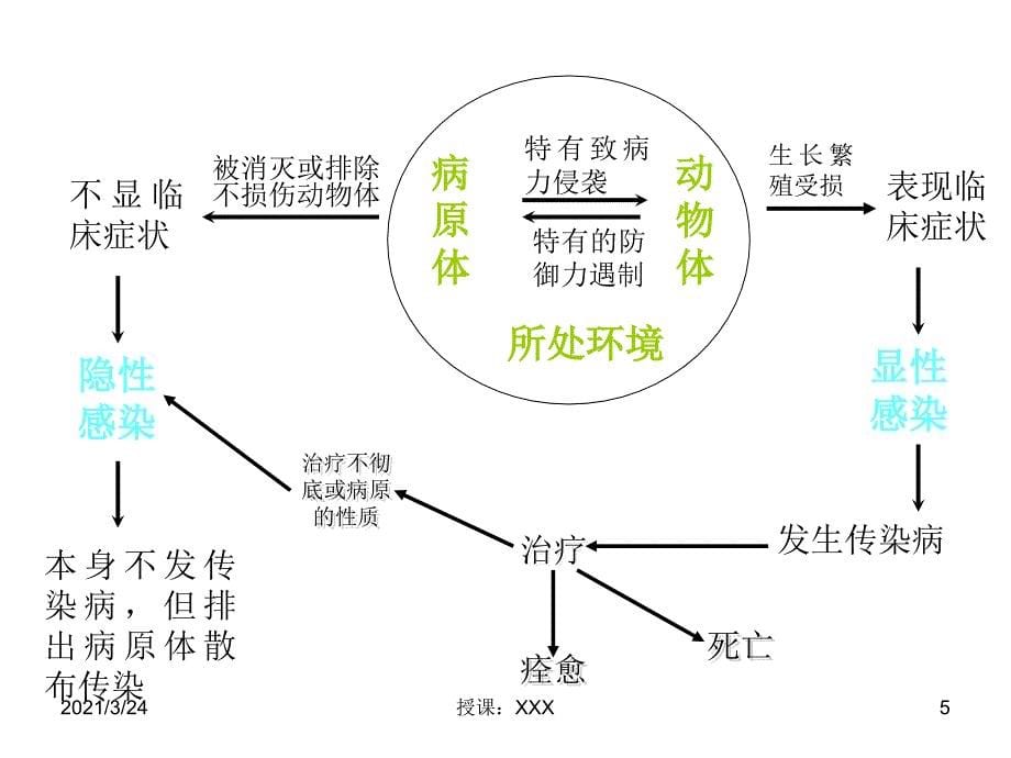 传染病的传染过程及流行过程PPT课件_第5页