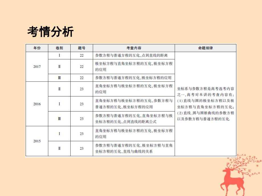 2018届高三数学二轮复习 第一篇 专题突破 专题八 选修系列刺 第1讲 坐标系与参数方程课件 文_第2页