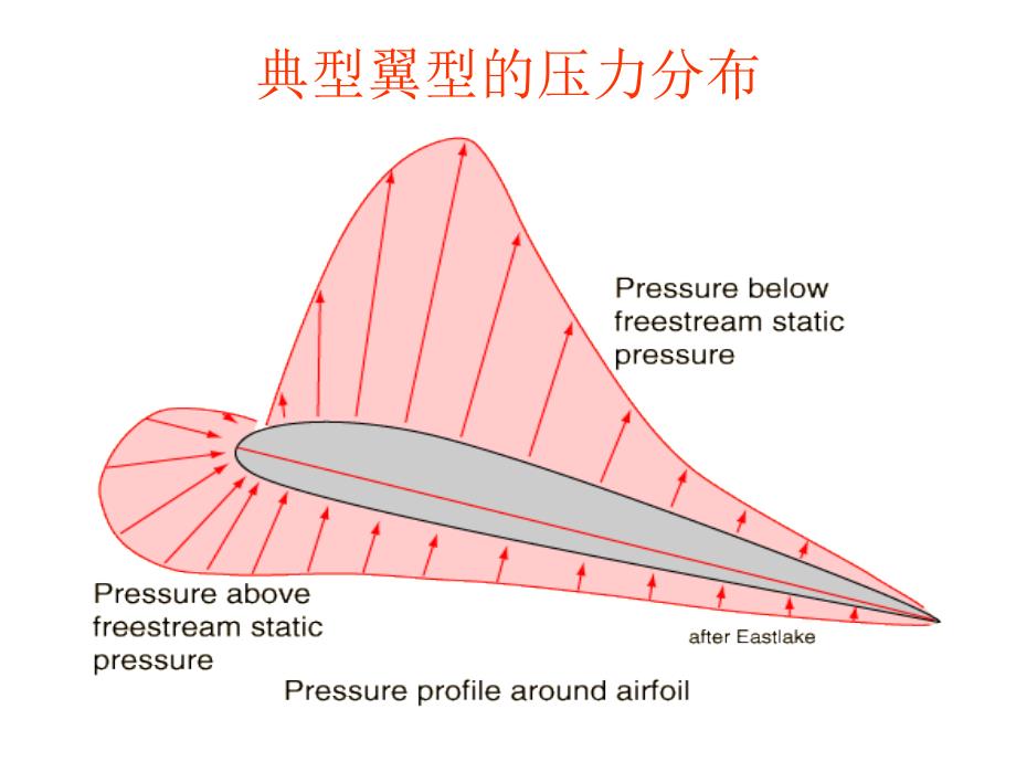 飞机发明过程 喷气时代的到来_第4页