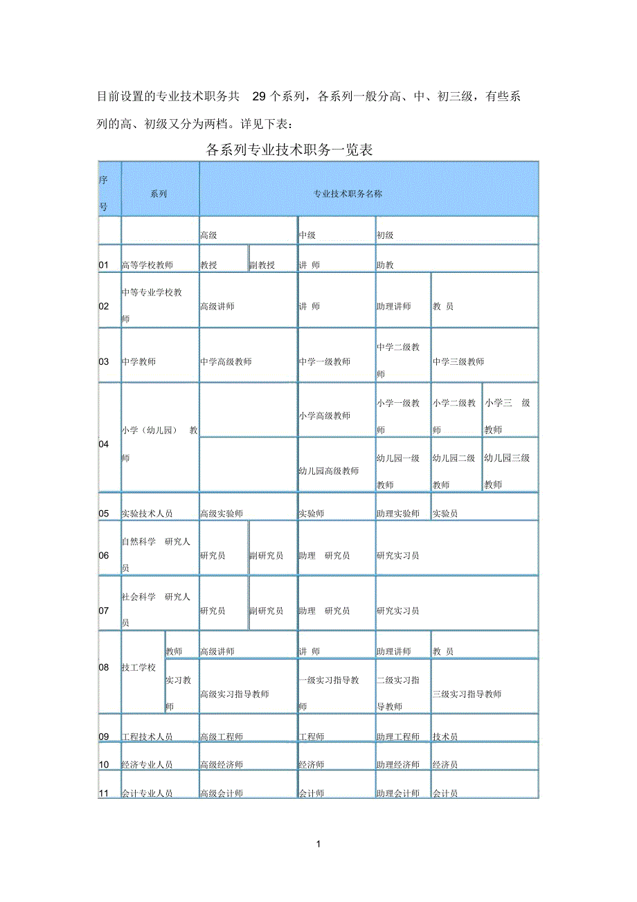 目前参考资料设置的专业技术职务共29个系列_第1页