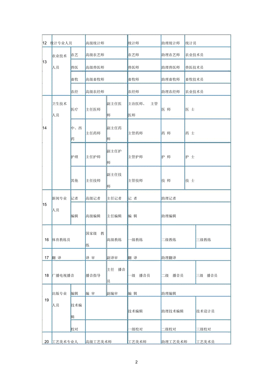 目前参考资料设置的专业技术职务共29个系列_第2页