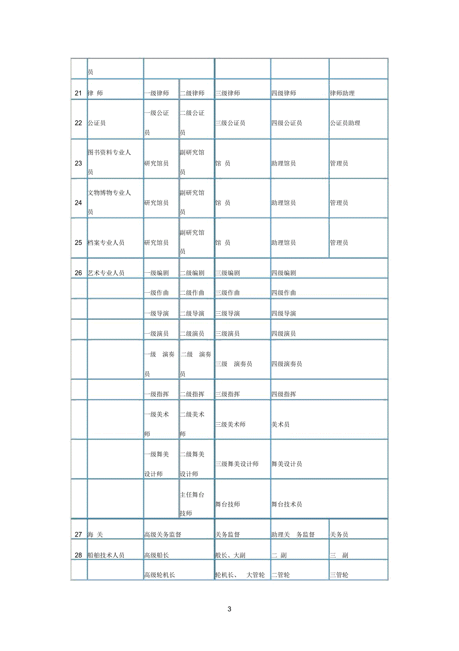 目前参考资料设置的专业技术职务共29个系列_第3页