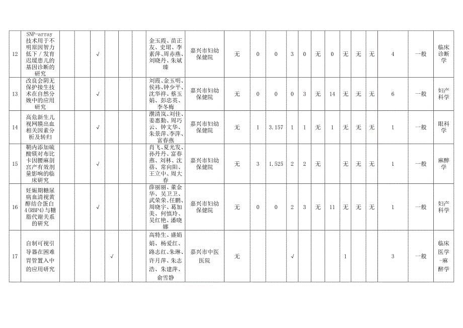 精选文档浙江医药卫生科技奖推荐项目主要信息汇总表_第5页