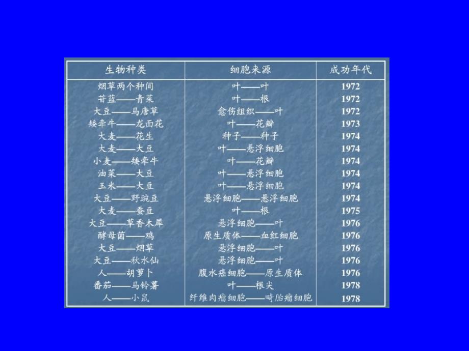 实验四、细胞融合_第2页