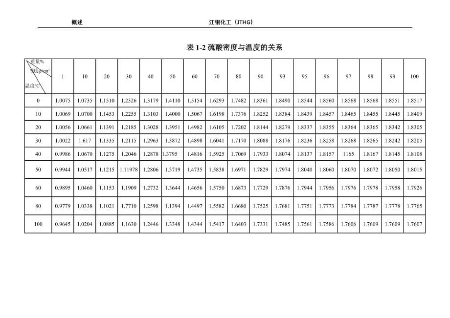 硫铁矿制酸工艺_第5页