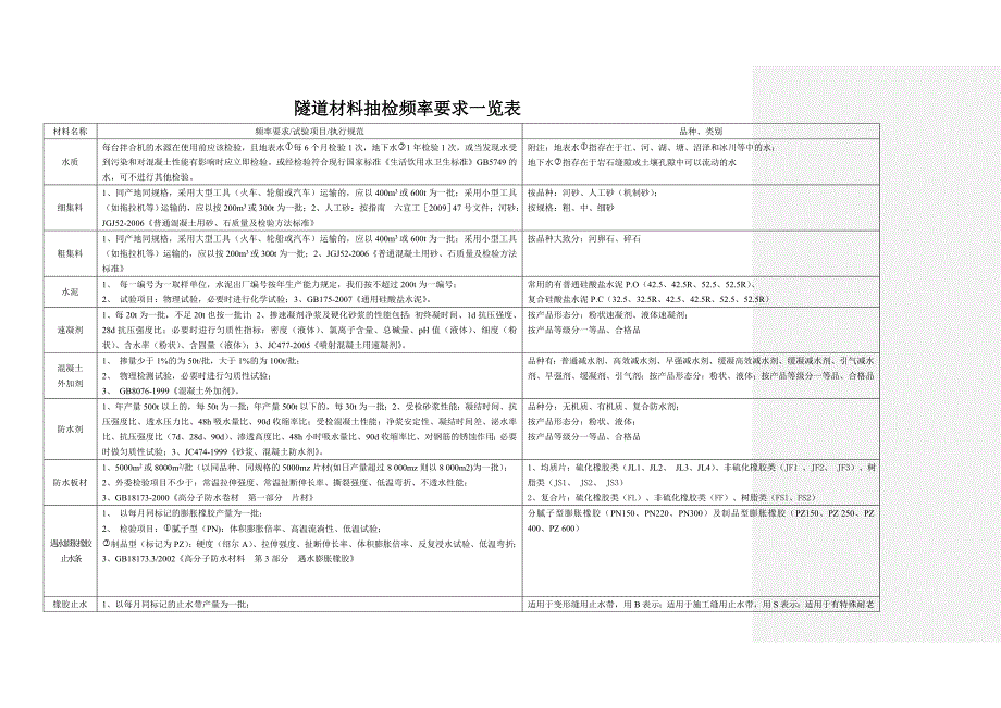 隧道材料样品取样信息及有关试验项目_第1页