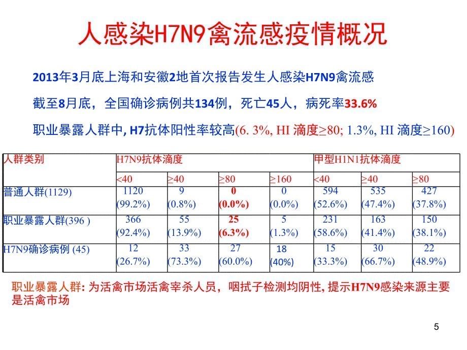 H7N9禽流感的发病机制临床表现检查及诊断课堂PPT_第5页