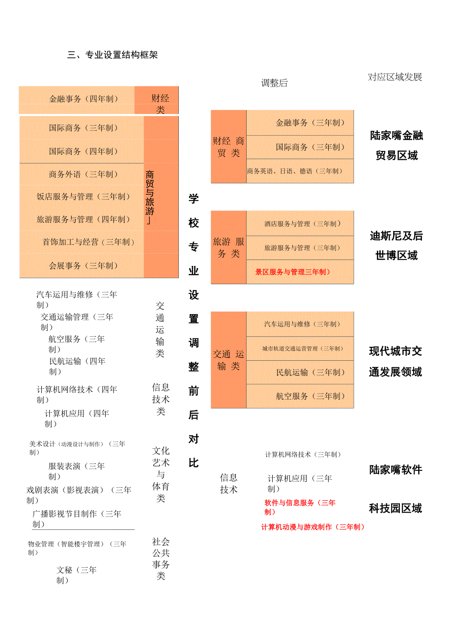 学校专业设置与结构调整优化工作方案_第4页