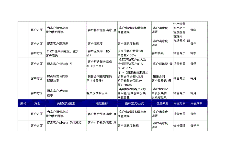 客户方面关键绩效指标体系_第3页