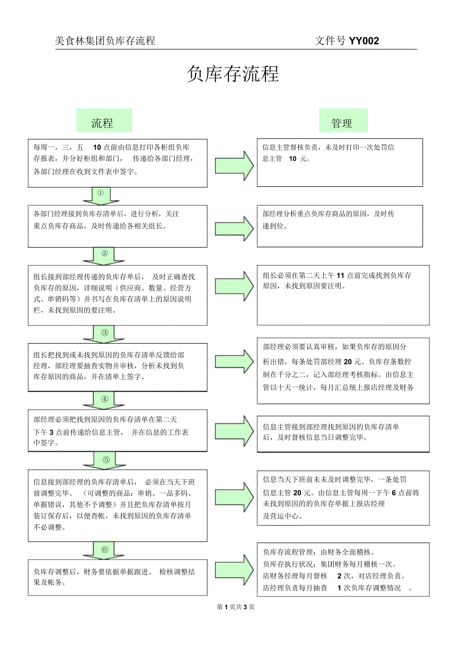 美食林集团负库存流程(WORD3页)_第1页