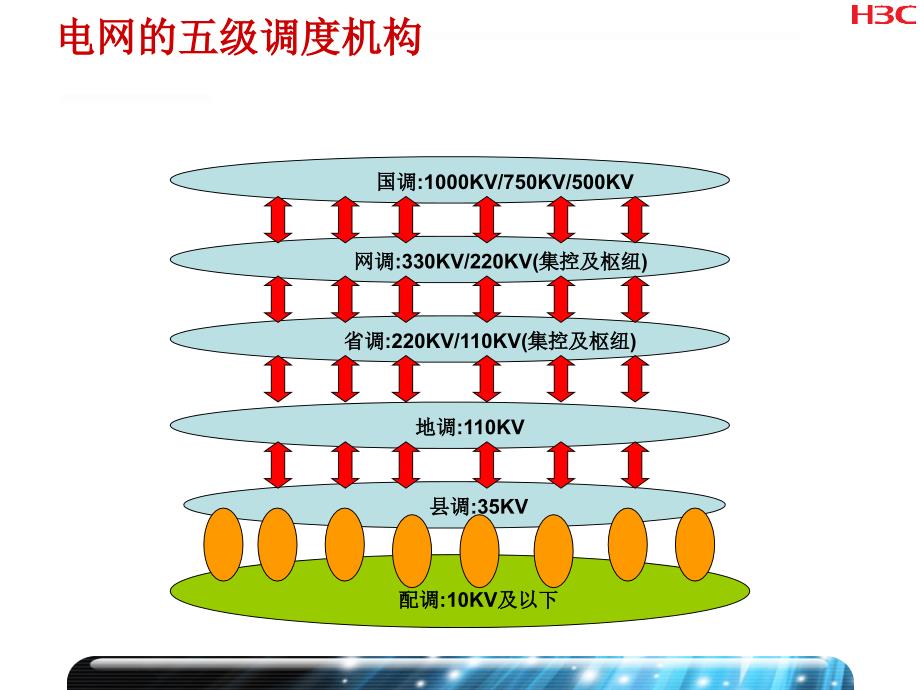 电力信息城域网解决方案渠道培训_第4页