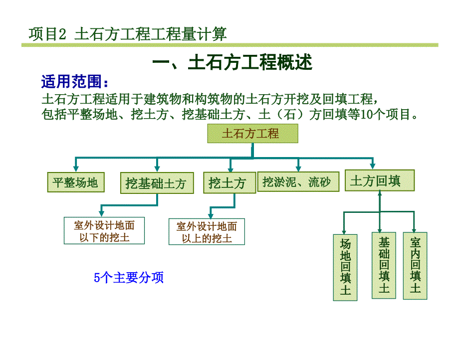 土石方工程工程量计算概述_第4页