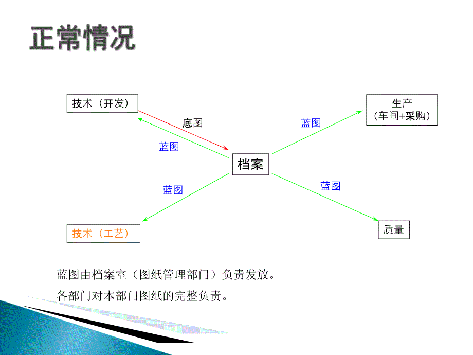 最新图纸的基本原则ppt课件_第2页