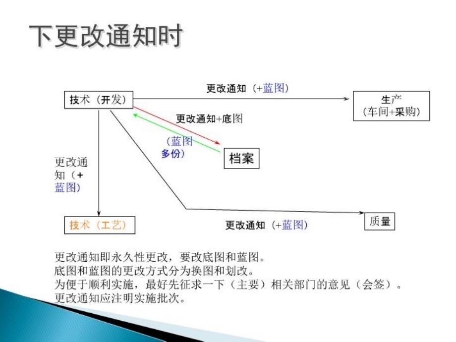 最新图纸的基本原则ppt课件_第3页