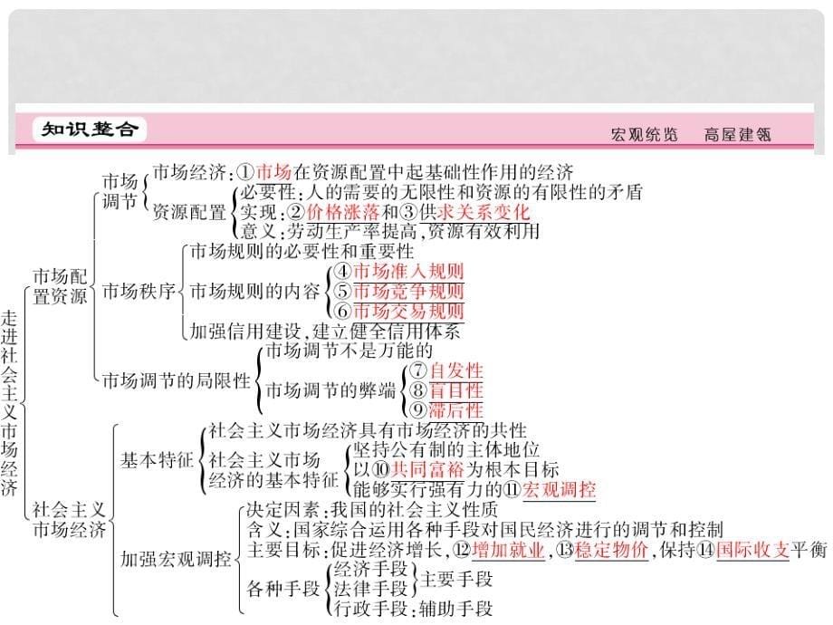 高考政治一轮复习 第四单元 发展社会主义市场经济精品课件_第5页