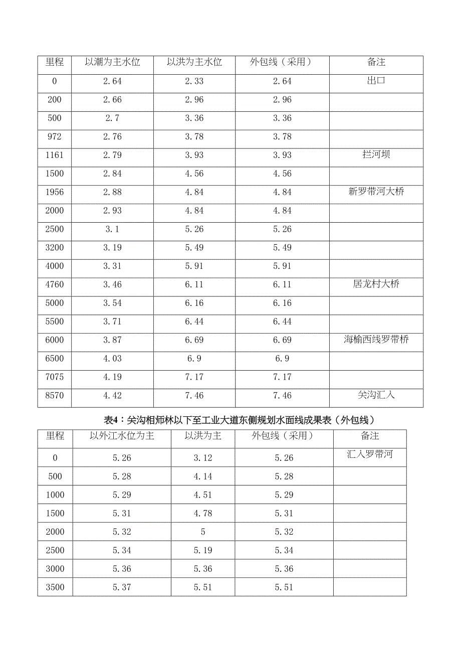 海南XX工业园区防洪专项规划(DOC 14页)_第5页