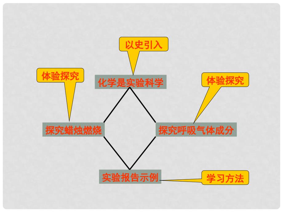 九年级化学上册 第一单元 走进化学世界 1.2 化学是一门以实验为基础的科学课件 （新版）新人教版_第2页