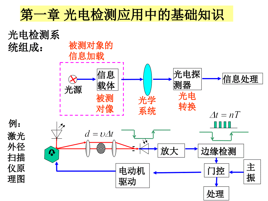 光电检测应用中的基础知识_第4页