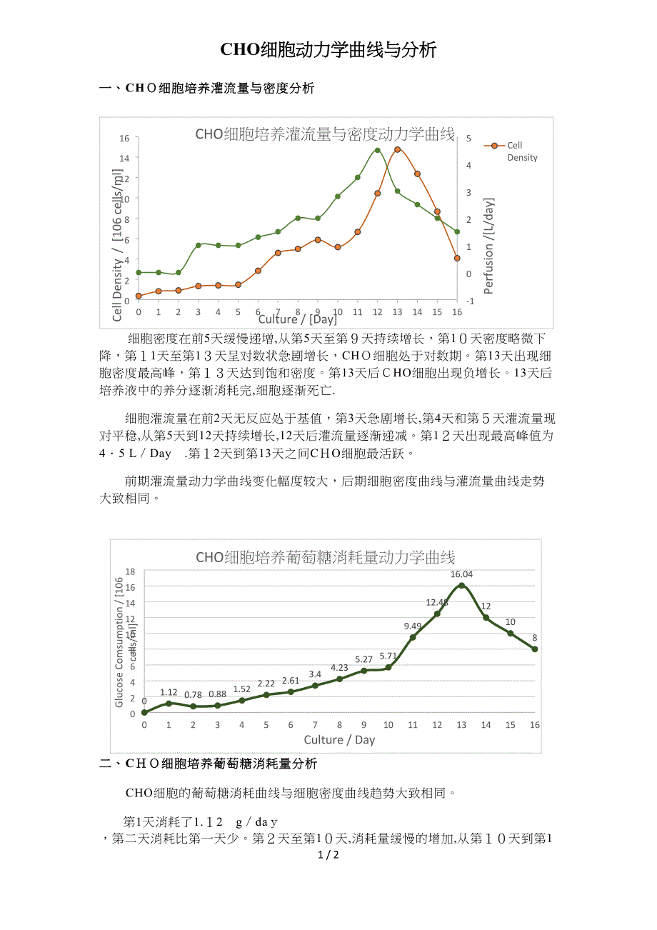 CHO细胞动力学曲线与分析_第1页