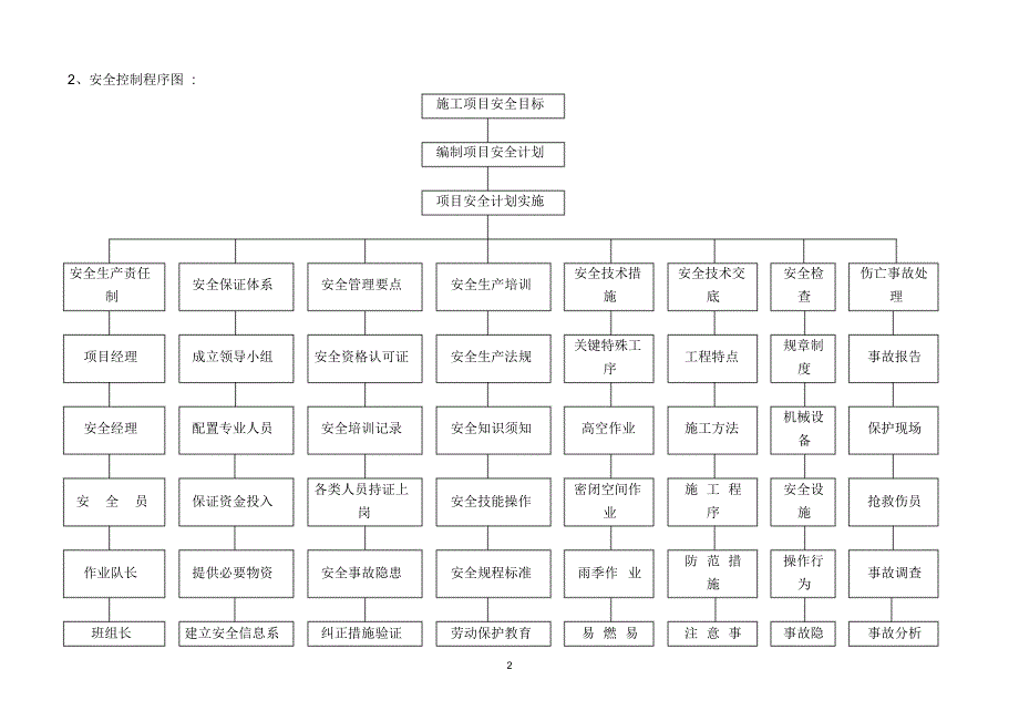 安全文明施工管理方_第2页