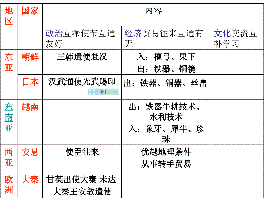 两汉时期对外关系_第4页