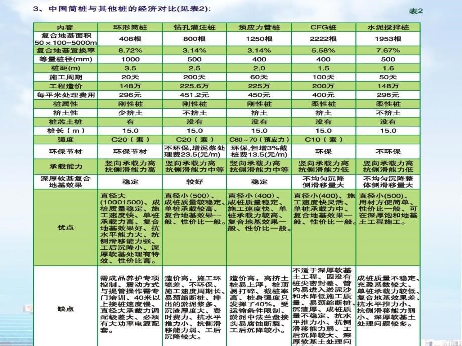 大直径现浇混凝土薄壁筒桩教学文稿_第5页