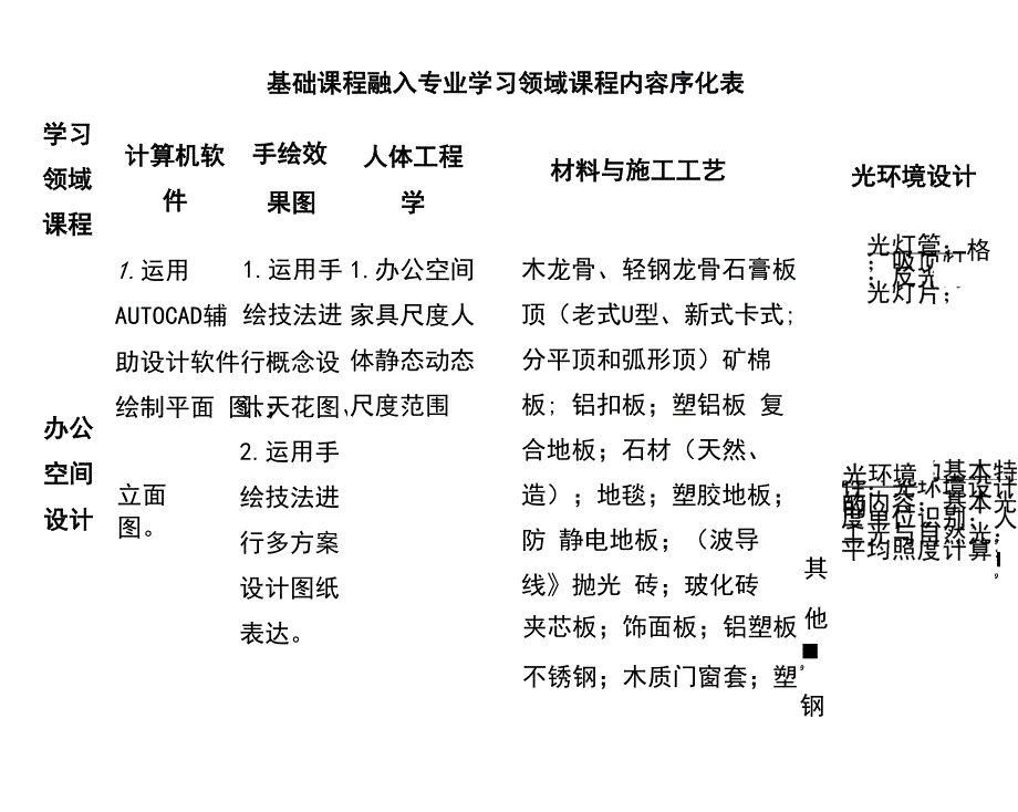 基础课程融入专业学习领域课程序化表_第1页