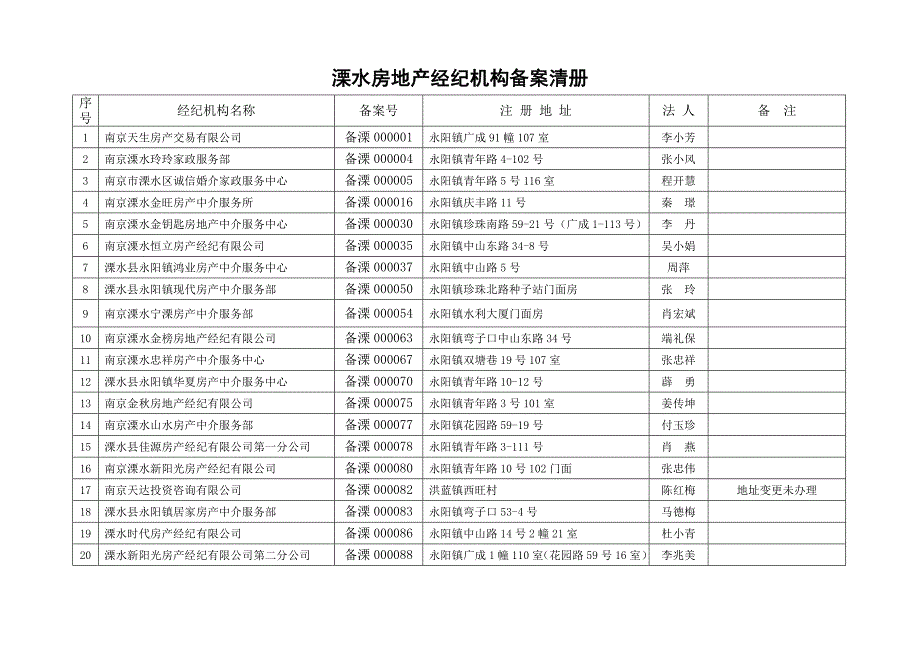 溧水房地产经纪机构备案清册_第1页