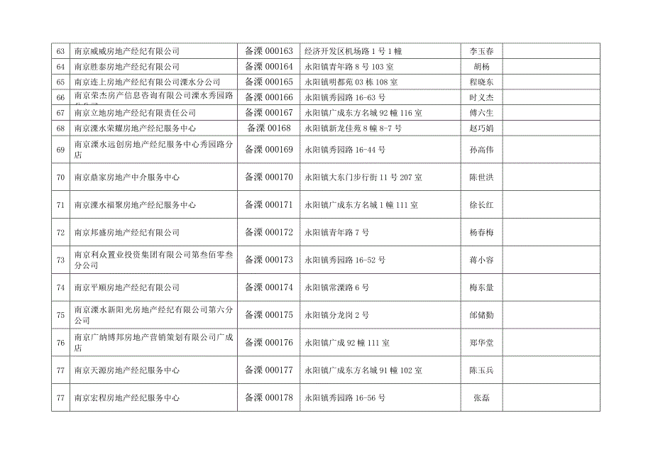 溧水房地产经纪机构备案清册_第4页