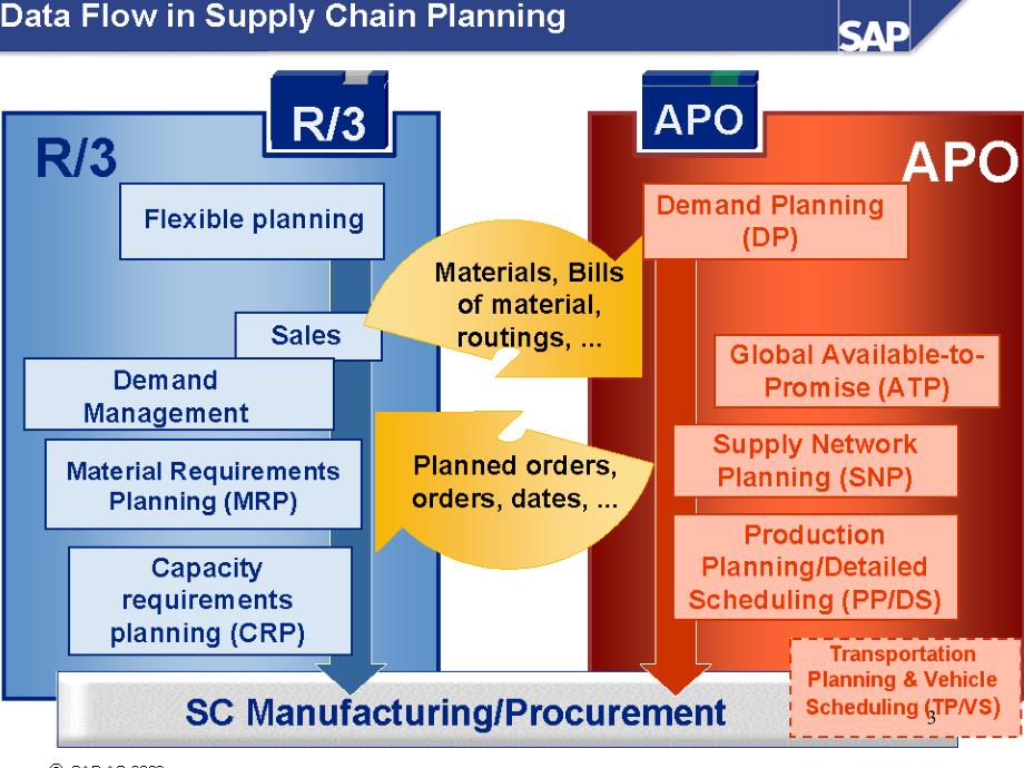 SAPPPDS概述PPT课件_第3页