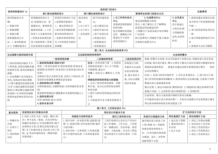 企业人力资源管理师二级(第三版)整合笔记(完美打印).doc_第2页