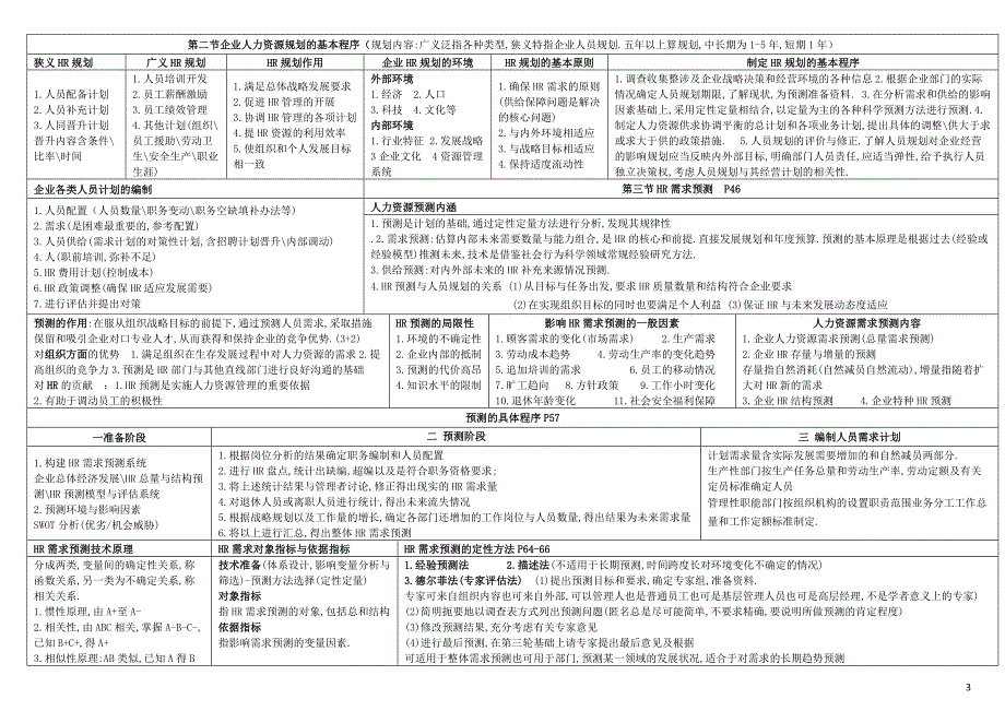 企业人力资源管理师二级(第三版)整合笔记(完美打印).doc_第3页