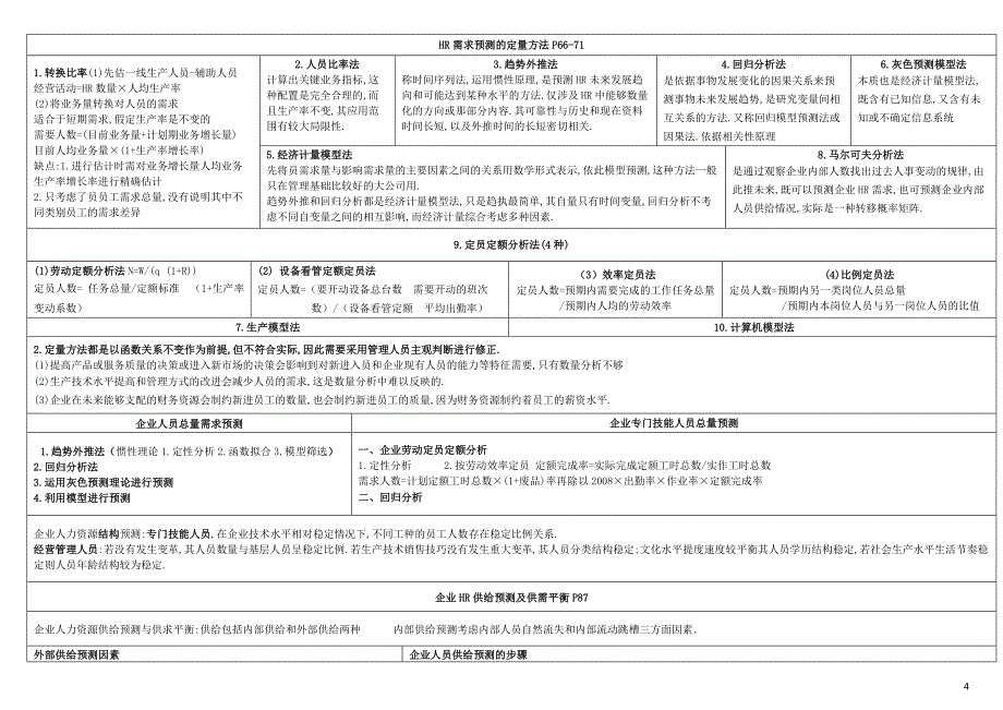 企业人力资源管理师二级(第三版)整合笔记(完美打印).doc_第4页