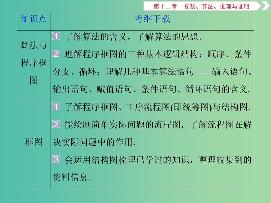 2020版高考数学大一轮复习 第十二章 复数、算法、推理与证明 第1讲 数系的扩充与复数的引入课件 文.ppt_第3页