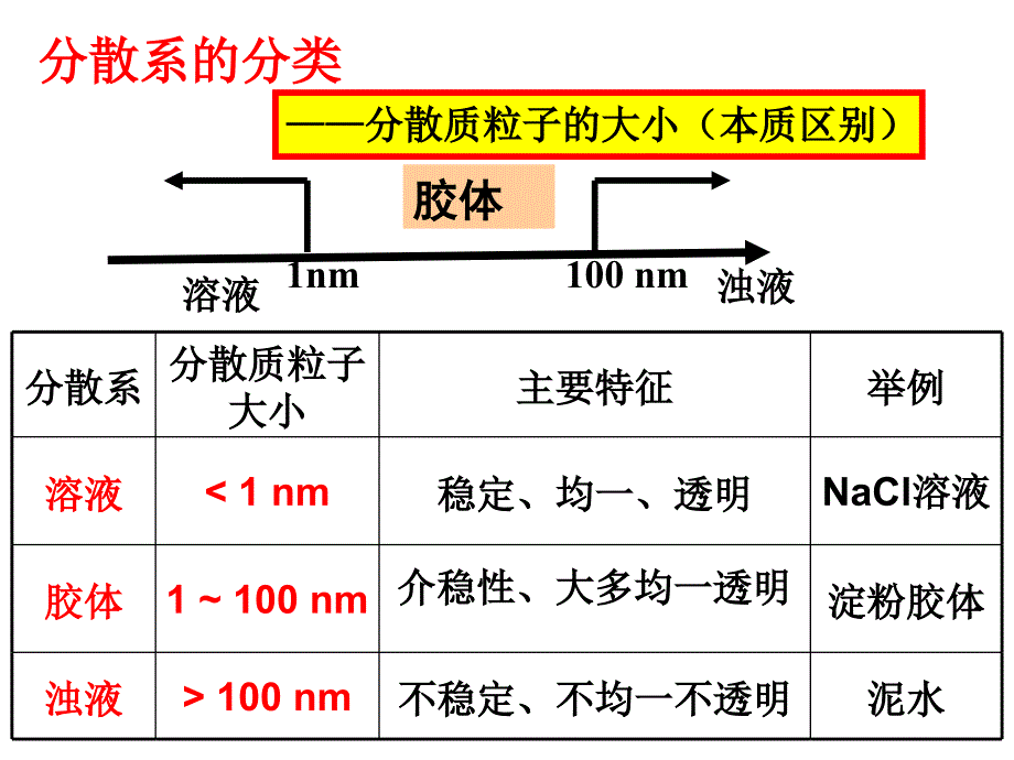 第二章第一节物质分类胶体_第2页