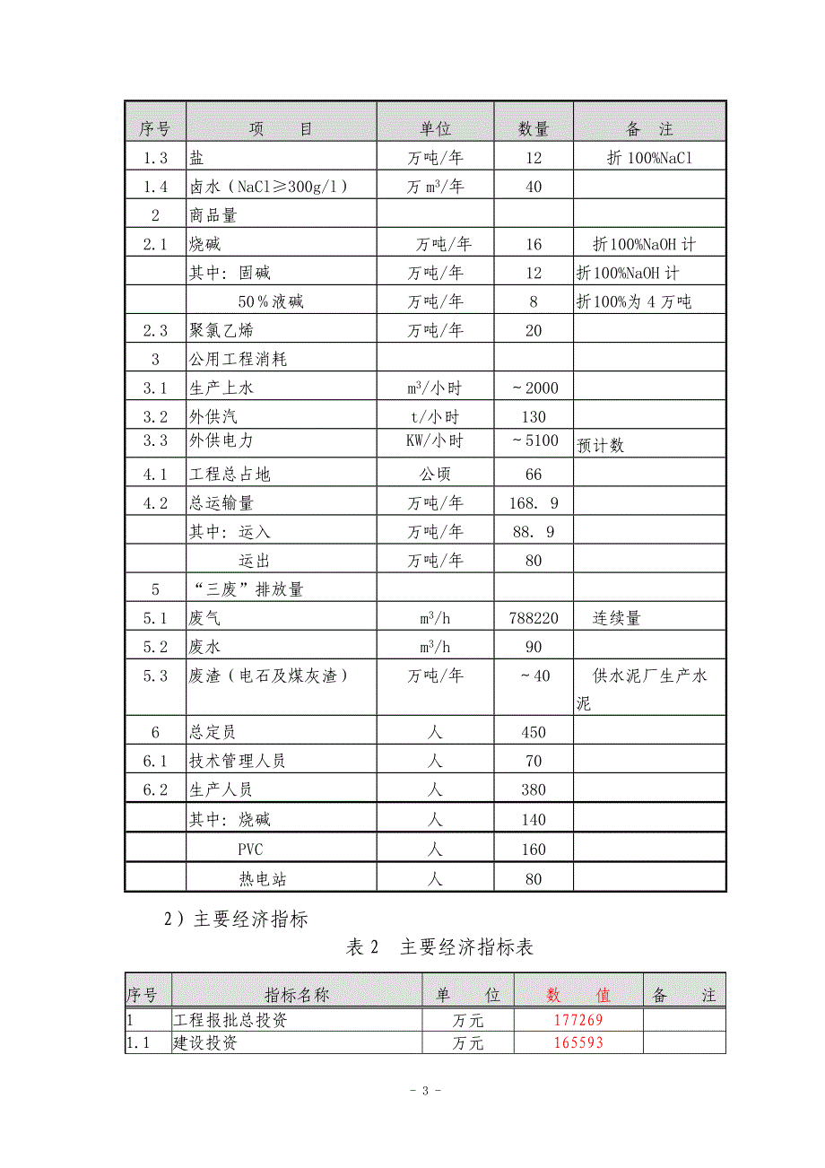 公司pvc项目160kta烧碱、200kta聚氯乙烯项目建设可研报告_第4页