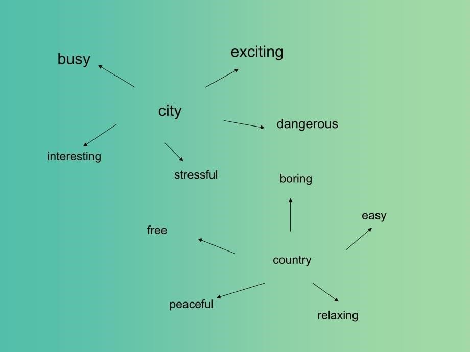 高中英语 Unit 1 Lifestyle lesson 4 city and country1课件 北师大版必修1.ppt_第5页